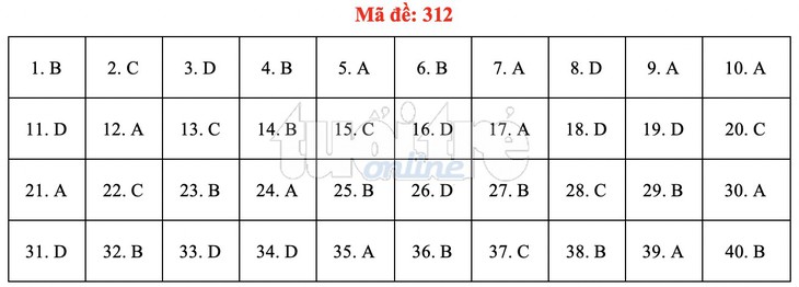 Bài giải gợi ý môn lịch sử THPT quốc gia 2019 - đủ 24 mã đề - Ảnh 13. Bài giải gợi ý môn lịch sử THPT quốc gia 2019 - đủ 24 mã đề - Ảnh 13.