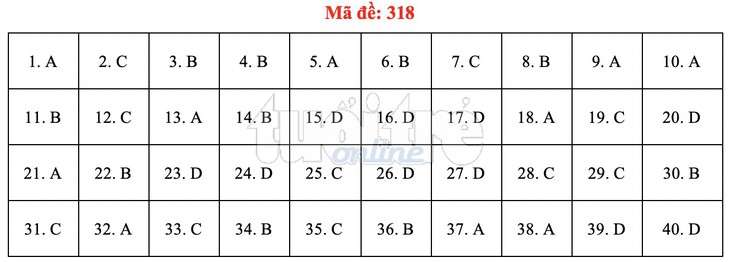 Bài giải gợi ý môn lịch sử THPT quốc gia 2019 - đủ 24 mã đề - Ảnh 19. Bài giải gợi ý môn lịch sử THPT quốc gia 2019 - đủ 24 mã đề - Ảnh 19.