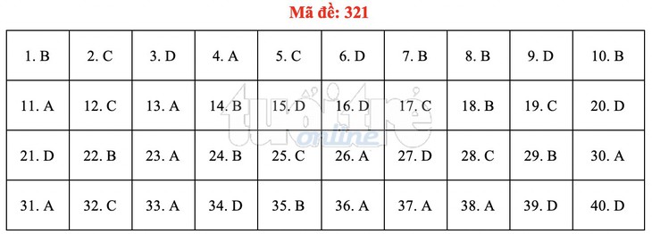 Bài giải gợi ý môn lịch sử THPT quốc gia 2019 - đủ 24 mã đề - Ảnh 22. Bài giải gợi ý môn lịch sử THPT quốc gia 2019 - đủ 24 mã đề - Ảnh 22.