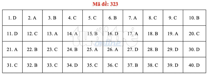 Bài giải gợi ý môn lịch sử THPT quốc gia 2019 - đủ 24 mã đề - Ảnh 24. Bài giải gợi ý môn lịch sử THPT quốc gia 2019 - đủ 24 mã đề - Ảnh 24.