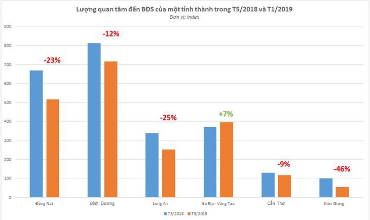 Lượng tìm kiếm bất động sản tại các tỉnh phía Nam có xu hướng giảm - Ảnh 1.