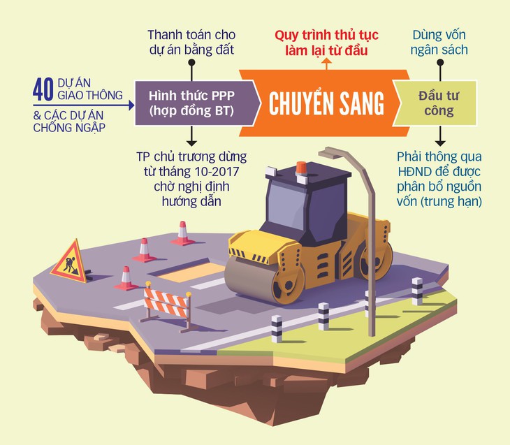 Hàng loạt dự án BT ở TP.HCM  chuyển sang đầu tư công: lối ra dự án “treo”? - Ảnh 3.