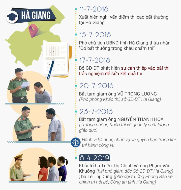 Vụ gian lận thi cử ở Hà Giang: Đề nghị truy tố 5 bị can - Ảnh 2.