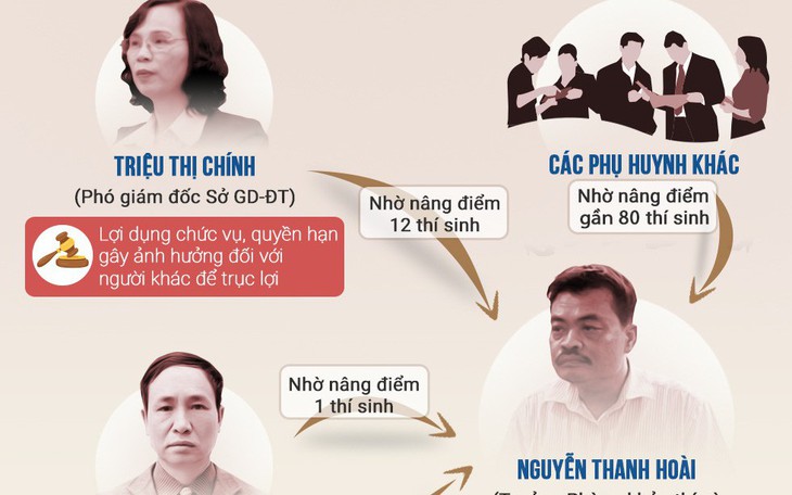 Gian lận thi cử Hà Giang: một người nâng điểm cho hơn 100 thí sinh