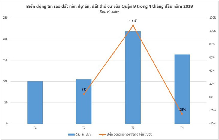 Đất nền quận 9 vẫn chưa giảm độ hot - Ảnh 2.