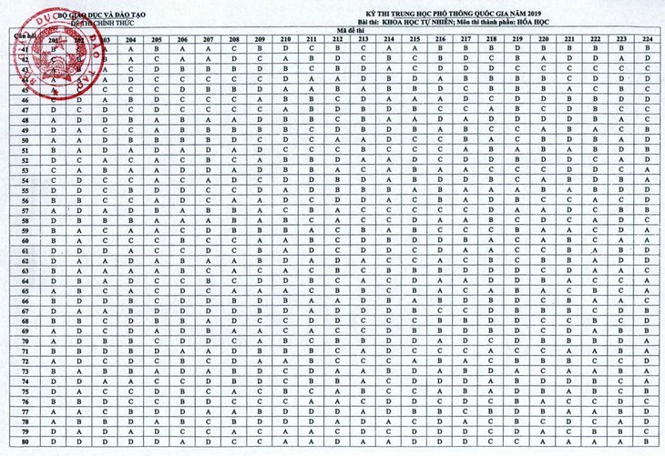 Đáp án môn hóa thi THPT quốc gia - Ảnh 1.