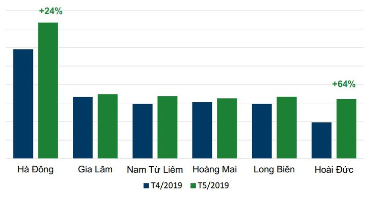 Tin đăng bán bất động sản tăng đều ở tất cả các phân khúc, khu vực - Ảnh 1.