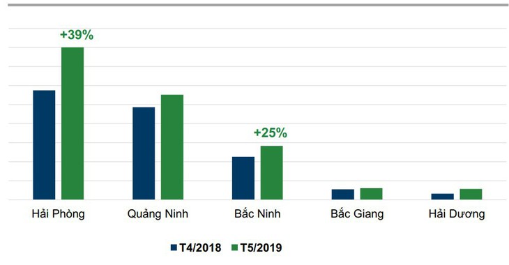 Tin đăng bán bất động sản tăng đều ở tất cả các phân khúc, khu vực - Ảnh 2.