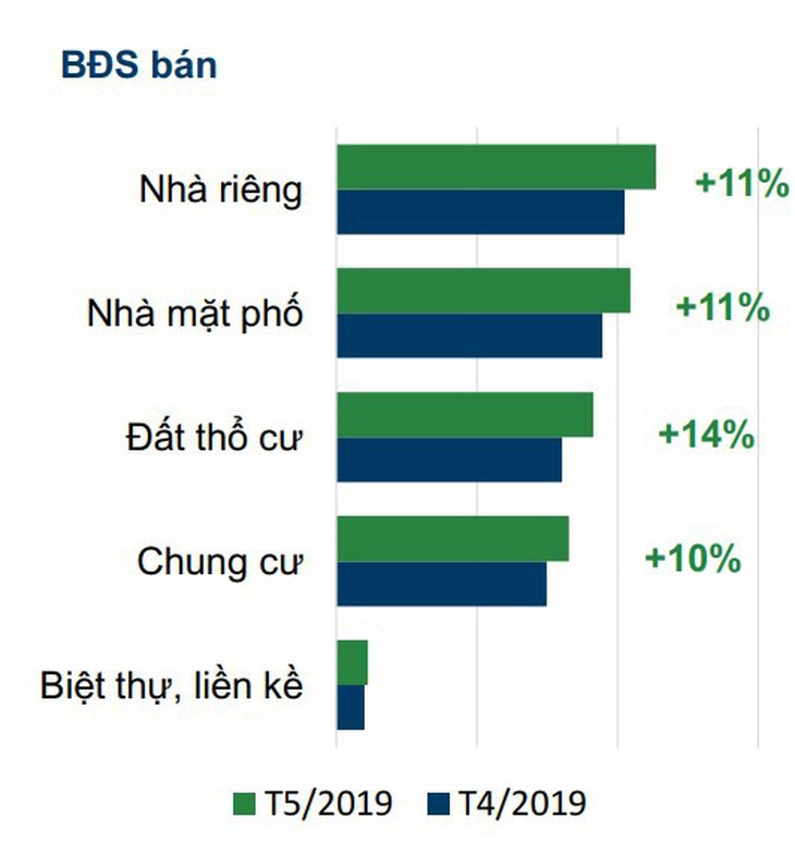 Tin đăng bán bất động sản tăng đều ở tất cả các phân khúc, khu vực - Ảnh 3.