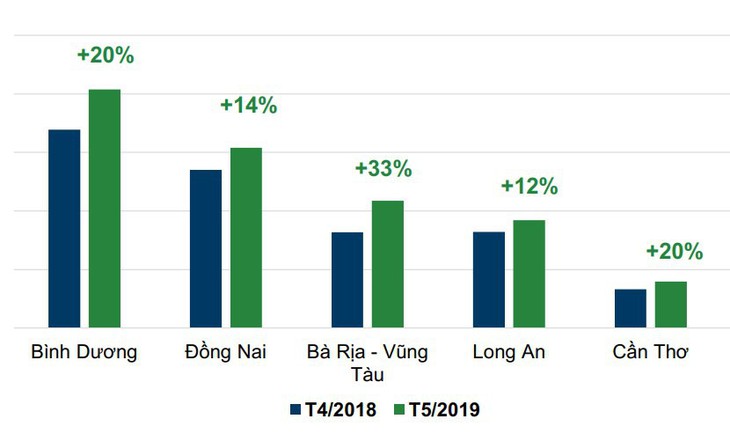 Tin đăng bán bất động sản tăng đều ở tất cả các phân khúc, khu vực - Ảnh 4.