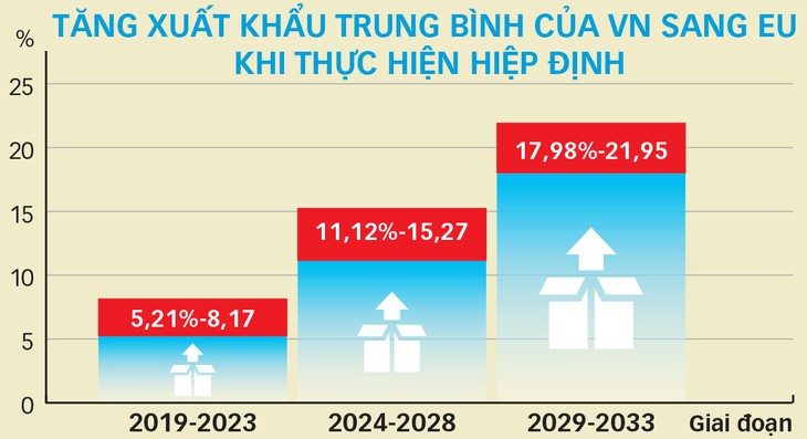 Ký hiệp định thương mại tự do và hiệp định bảo hộ đầu tư VN - EU: Người dân, doanh nghiệp hưởng lợi - Ảnh 2.