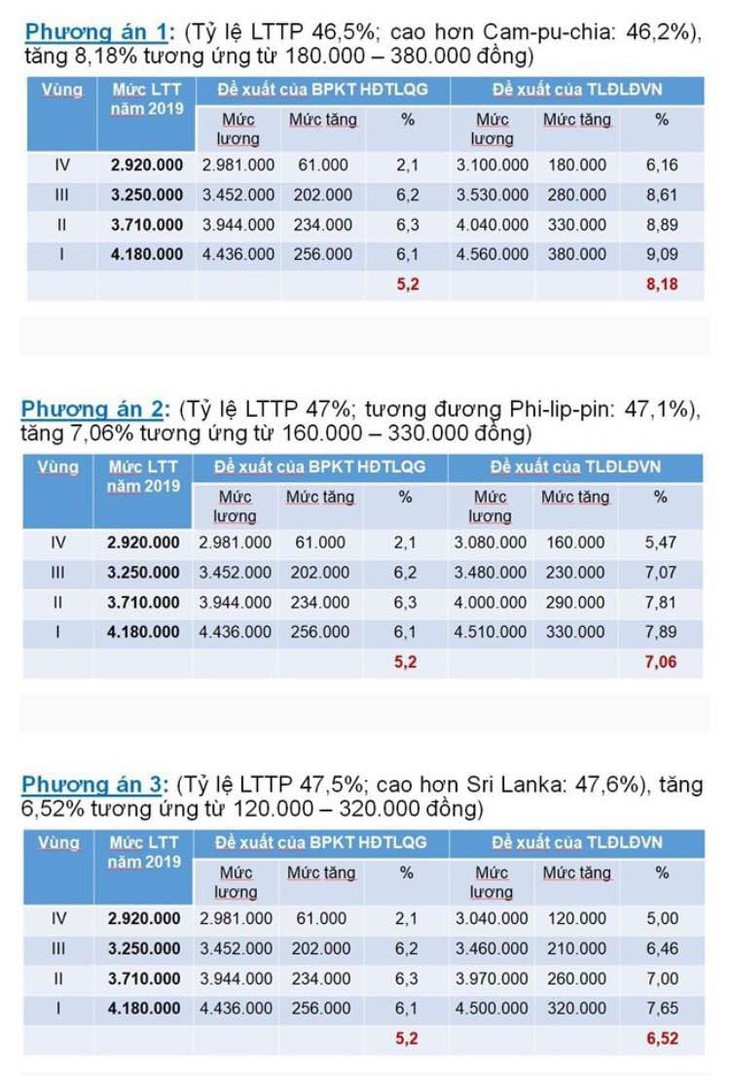 3 đề xuất tăng lương tối thiểu của Tổng liên đoàn Lao động Việt Nam - Ảnh 1.