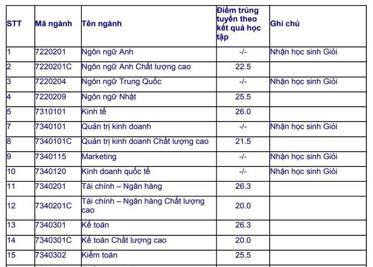 ĐH Mở TP.HCM công bố danh sách hơn 2.400 thí sinh trúng tuyển - Ảnh 2.