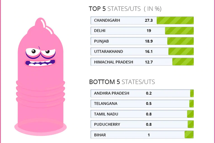 95% đàn ông Ấn Độ không ưa dùng... bao cao su - Ảnh 2.