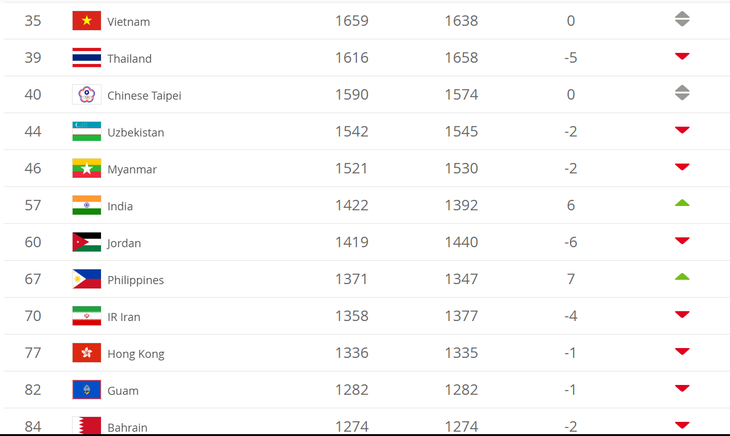 Bảng xếp hạng FIFA: Tuyển nữ VN vượt Thái Lan, trở lại số 1 Đông Nam Á - Ảnh 2.