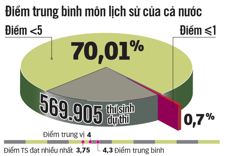 Điểm chuẩn đại học 2019 sẽ tăng nhẹ - Ảnh 2.