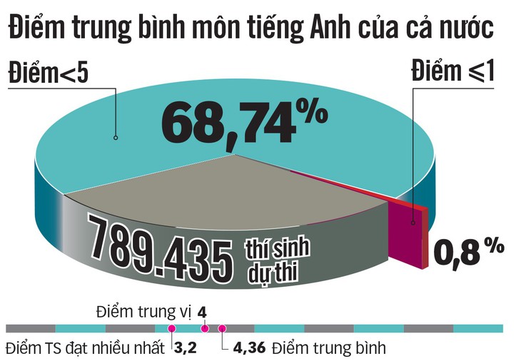 Điểm chuẩn đại học 2019 sẽ tăng nhẹ - Ảnh 4.