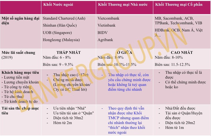 Bạn nên biết để chọn ngân hàng vay mua nhà đất phù hợp nhất - Ảnh 1.