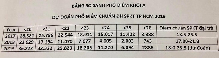 Các trường đại học bắt đầu công bố điểm sàn, điểm chuẩn dự báo - Ảnh 3.