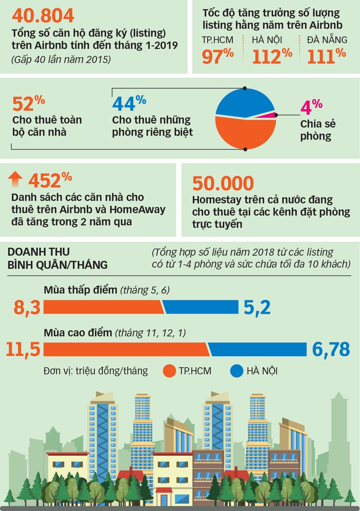 Bùng phát dịch vụ chia sẻ chỗ ở - Ảnh 2. Bùng phát dịch vụ chia sẻ chỗ ở - Ảnh 2.