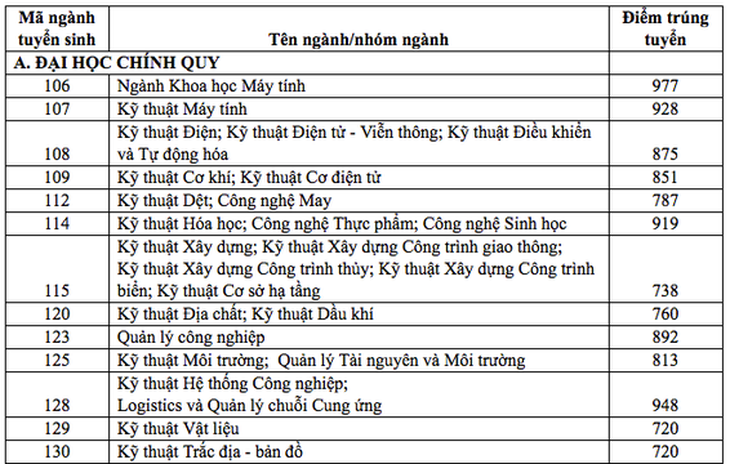 Điểm chuẩn đánh giá năng lực ĐH Kinh tế - luật, ĐH Bách khoa TP.HCM tăng mạnh - Ảnh 3.