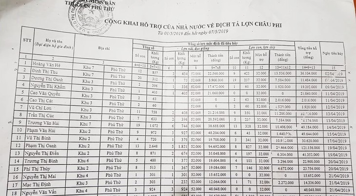 Khai heo bệnh nặng... 405kg để nhận hỗ trợ hơn 21 triệu đồng - Ảnh 2.