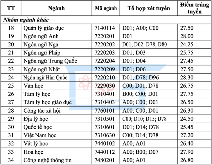 Điểm chuẩn ĐH Sư phạm TP.HCM, điểm sàn ĐH Kiến trúc TP.HCM - Ảnh 3.