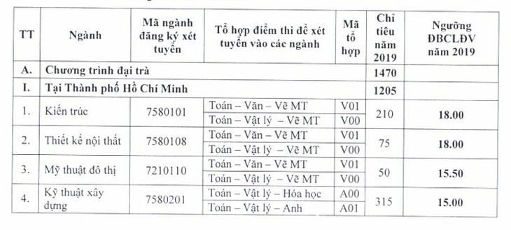 Điểm chuẩn ĐH Sư phạm TP.HCM, điểm sàn ĐH Kiến trúc TP.HCM - Ảnh 4.