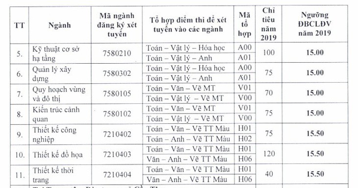 Điểm chuẩn ĐH Sư phạm TP.HCM, điểm sàn ĐH Kiến trúc TP.HCM - Ảnh 5.