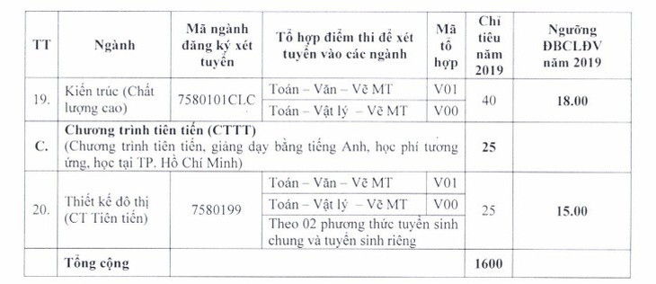 Điểm chuẩn ĐH Sư phạm TP.HCM, điểm sàn ĐH Kiến trúc TP.HCM - Ảnh 7.