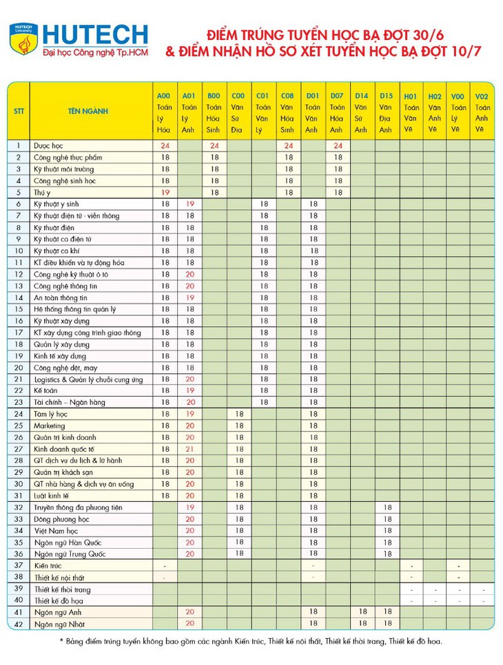 HUTECH công bố điểm trúng tuyển học bạ đợt 30-6 - Ảnh 2.