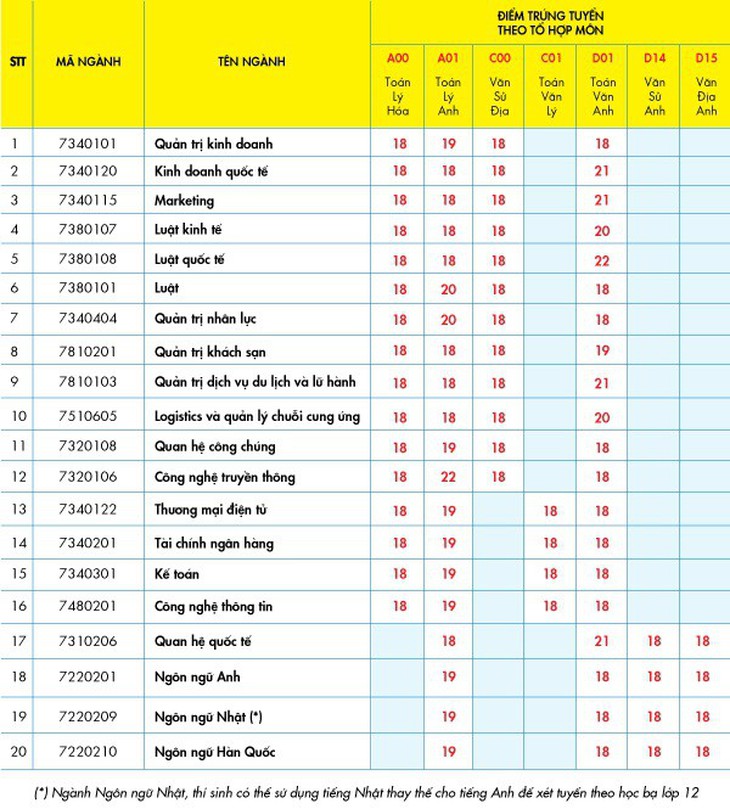 Nhiều ngành trúng tuyển bằng phương thức xét học bạ của UEF - Ảnh 2.
