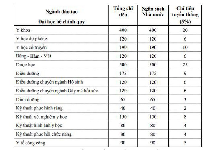 Điểm sàn ĐH Y dược TP.HCM, điểm chuẩn ĐH Nha Trang - Ảnh 2.