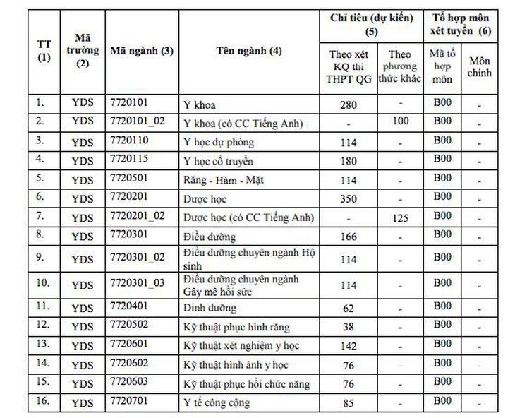 Điểm sàn ĐH Y dược TP.HCM, điểm chuẩn ĐH Nha Trang - Ảnh 3.