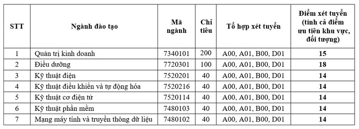 Đại học Quốc tế Miền Đông công bố điểm xét tuyển năm 2019 - Ảnh 3.