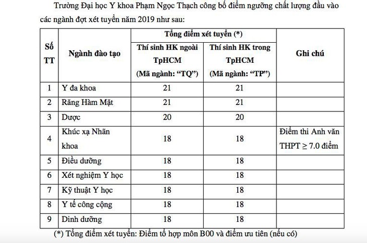 Những trường cuối cùng công bố điểm sàn - Ảnh 2.