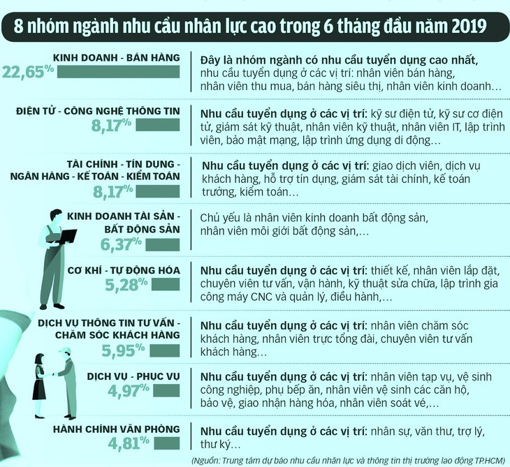 Những nghề nào đang cần nhiều lao động? - Ảnh 2.