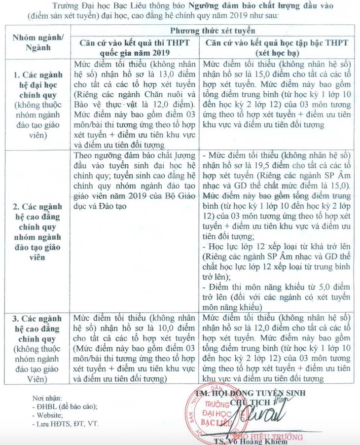 Phá đáy điểm sàn đại học: hơn 3 điểm mỗi môn cũng được xét tuyển - Ảnh 1.