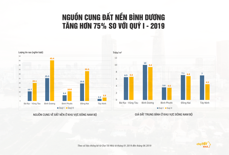 Bình Dương - ‘Thỏi nam châm’ của thị trường đất nền Đông Nam Bộ - Ảnh 1.