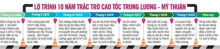 Cao tốc vừa sống lại nay có nguy cơ chết vì hết tiền - Ảnh 8.