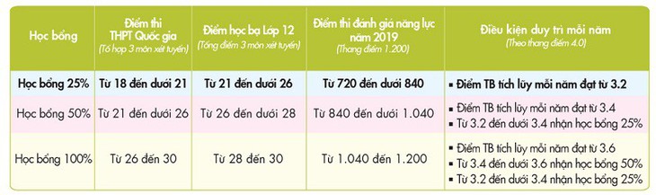Điều chỉnh nguyện vọng vẫn không bỏ qua xét tuyển học bạ - Ảnh 3. Điều chỉnh nguyện vọng vẫn không bỏ qua xét tuyển học bạ - Ảnh 3.