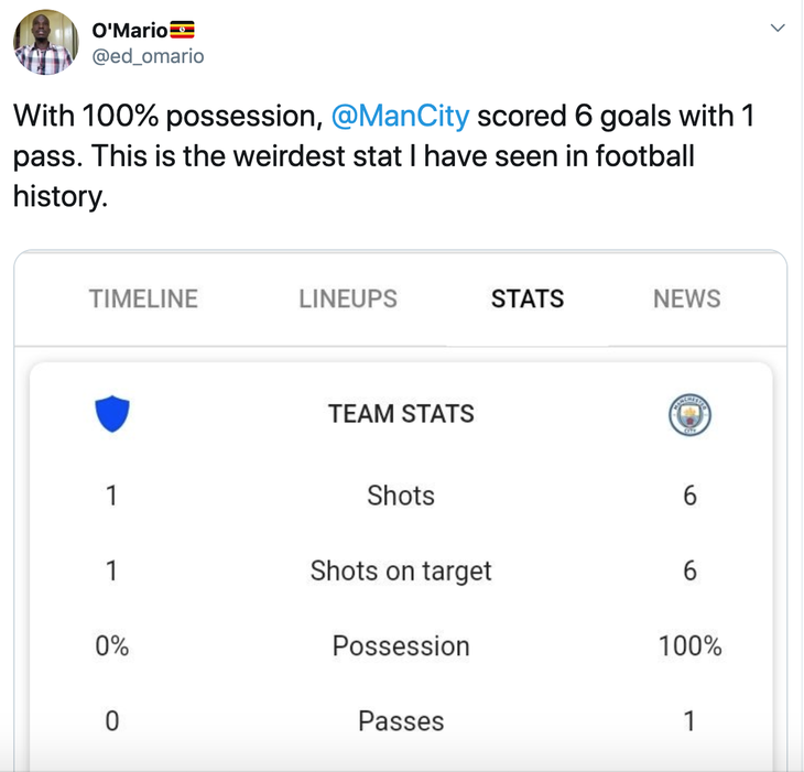 Google thống kê Man City kiểm soát bóng 100%, CĐV không thể tin nổi - Ảnh 5.