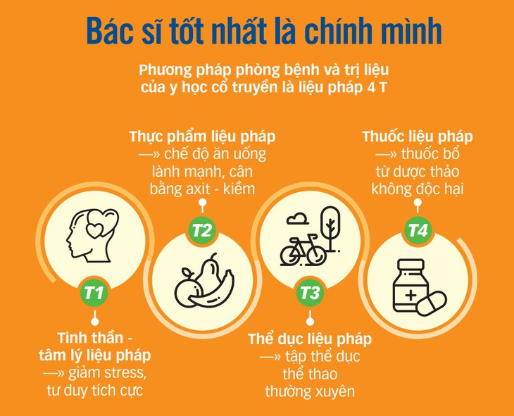 Muốn sống thọ hãy tự chữa lành - Ảnh 3.