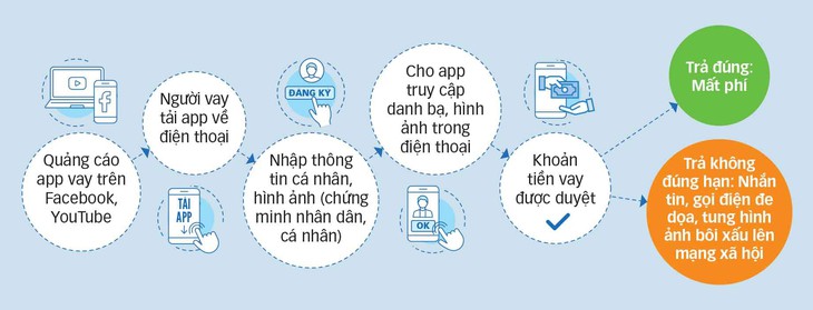 Vay tiền qua app: quá nhanh, quá nguy hiểm - Ảnh 2.