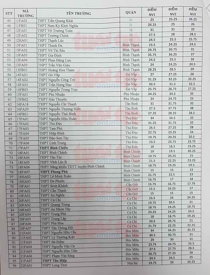 Mời xem điểm chuẩn lớp 10 tất cả các trường ở TP.HCM - Ảnh 3.
