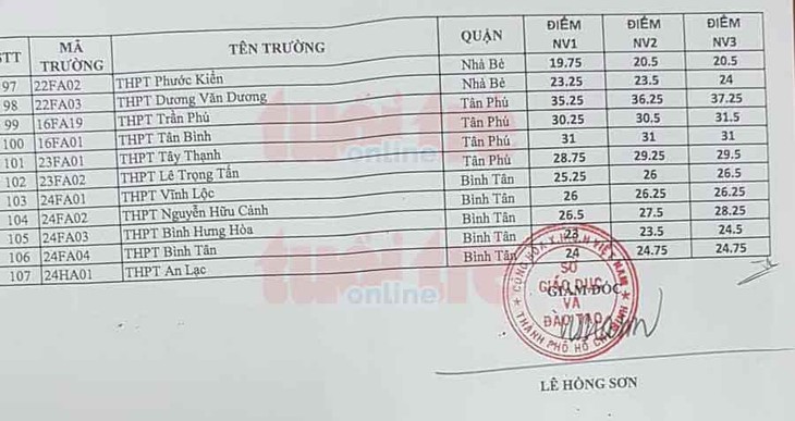 Mời xem điểm chuẩn lớp 10 tất cả các trường ở TP.HCM - Ảnh 4.