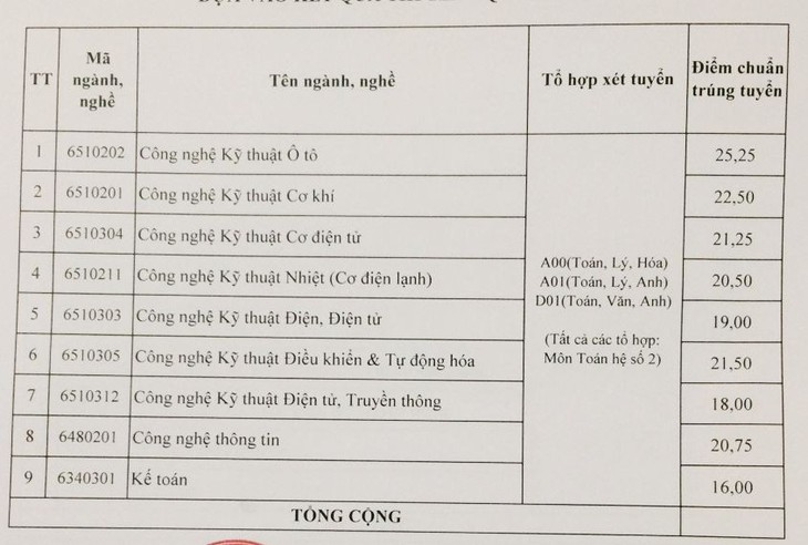 Điểm chuẩn Trường CĐ Kỹ thuật Cao Thắng tăng 1-2 điểm, 2.700 thí sinh trúng tuyển - Ảnh 2.