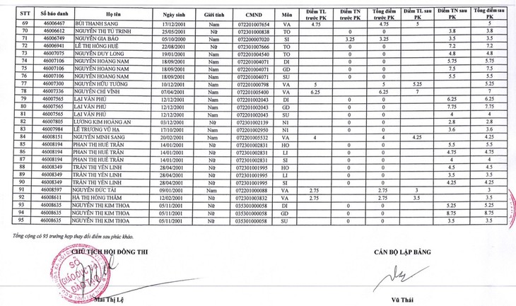 Sau phúc khảo, 58 bài thi THPT quốc gia từ 0 lên 2-8,75 điểm - Ảnh 1.