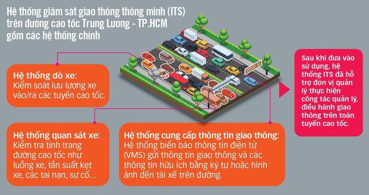 Bộ não giám sát cao tốc bị tê liệt - Ảnh 3.