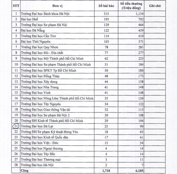 Bộ GD-DT thưởng hơn 6 tỉ đồng cho các bài báo khoa học quốc tế - Ảnh 2.